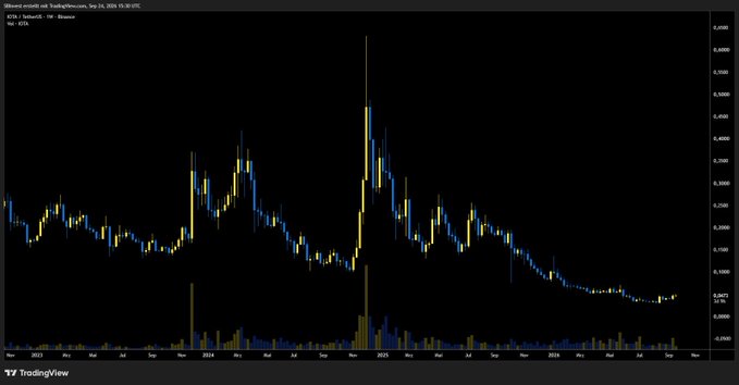 A TradingView chart of IOTA/USD (BINANCE) on a weekly timeframe spanning Sep 2014 to Sep 2026, showing the price's dramatic rise to a peak near $0.69 in 2017, followed by a long-term downtrend to around $0.09, illustrating the coin's roughly 99% decline from its all-time high mentioned in the post.