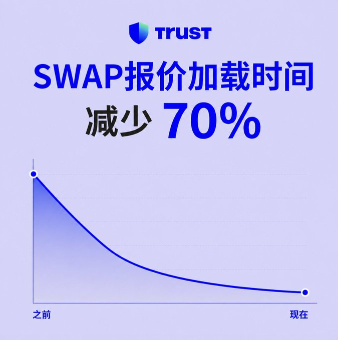 A Trust Wallet promotional graphic with Chinese text stating 'SWAP报价加载时间减少70%' (SWAP quote loading time reduced by 70%), featuring a downward-trending blue line graph from '之前' (before) to '现在' (now).
