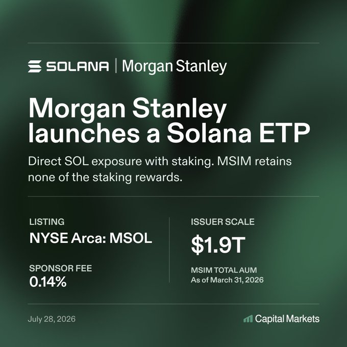 An announcement graphic titled 'Morgan Stanley launches a Solana ETP' from 'Capital Markets'. It lists details including 'NYSE Arca: MSOL', 'Sponsor Fee 0.14%', 'Issuer Scale $1.9T', and 'MSIM Total AUM As of March 31, 2026'.