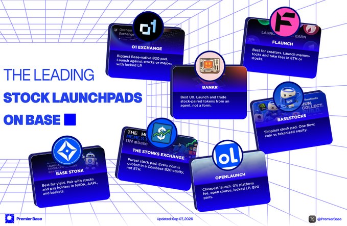 Infographic titled 'THE LEADING STOCK LAUNCHPADS ON BASE' featuring seven platforms including O1 Exchange, Flaunch, Bankr, Basestocks, The Stonks Exchange, OpenLaunch, and Base Stonk, with Premier Base branding and updated Sep 07, 2026.