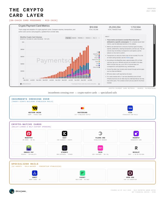 The image is a dashboard titled "The Crypto Card Layer" by @kiosejane, showing $10.55B in cumulative on-chain crypto card volume with 26,200,294 total transactions, featuring a stacked bar chart of monthly card volumes by chain (Base, Tron, etc.) and breakdowns of incumbents (Western Union, Mastercard, Visa) and crypto-native cards (Redotpay, Kast, Plana.one, etc.) — directly visualizing the post's claim that cumulative crypto card volume has surpassed $10B with notable growth from both traditional and crypto-native issuers.