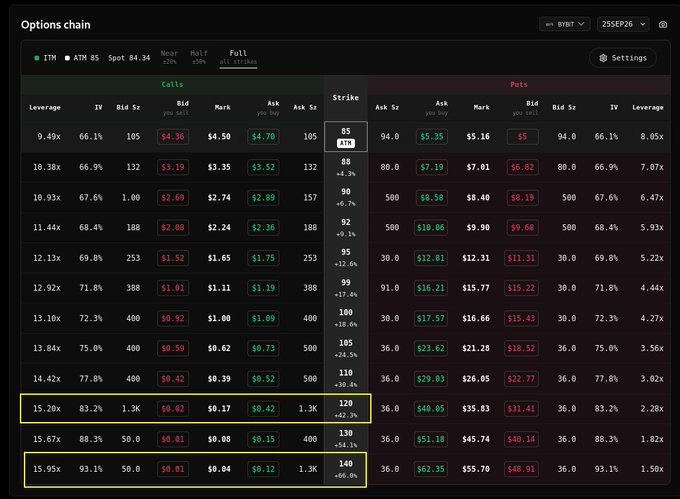 An options chain trading interface showing ATM 85 strike prices with spot price 84.34, displaying calls and puts data with leverage, IV, bid/ask values, and highlighted rows for ATM strikes at 15.20x and 15.95x leverage.