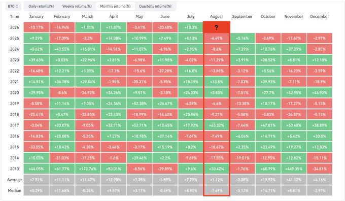A historical Bitcoin (BTC) monthly returns table from 2013 to 2026, with August highlighted in a red box showing negative returns in most years.