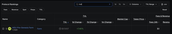 Screenshot of a Protocol Rankings dashboard filtered by 'hol', showing HOL (Pre-Genesis Farm chain) in the Farm category with a TVL of $37,637 and +7.40% 1d change.