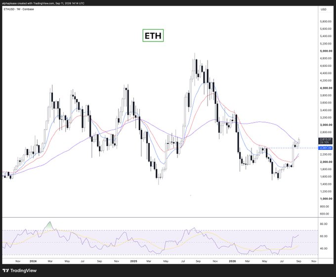A TradingView weekly candlestick chart of ETH/USD on Coinbase (created September 7, 2026) shows Ethereum breaking out from a long consolidation range near $2,500 toward $2,631, with the RSI indicator at the bottom trending upward toward overbought territory, supporting the post's claim of a significant breakout that could signal renewed altcoin strength.