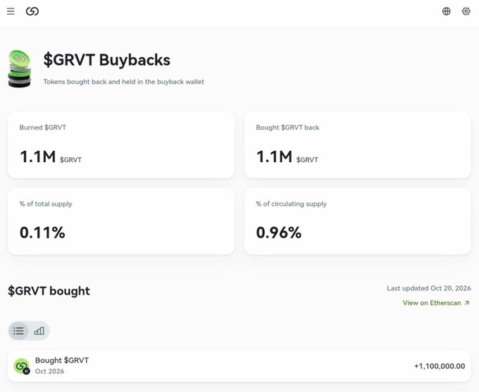 The image shows GRVT’s buyback dashboard, confirming 1.1M $GRVT tokens were bought and burned—0.11% of total supply and 0.96% of circulating supply, as of Oct 20, 2026. This provides an on-chain-verifiable snapshot supporting the accompanying post’s appreciation for independently checking project-announced buybacks.