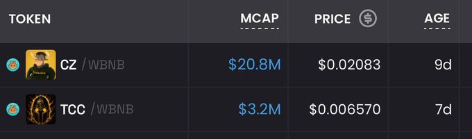 The image shows a token comparison table listing CZ/WBNB with a $20.8M market cap and price of $0.02083 (9 days old), alongside TCC/WBNB with a $3.2M market cap and price of $0.006570 (7 days old). This data visually supports the post's claim about token burns, illustrating the market metrics of the two BNB-paired tokens amid discussion of which might be listed on Binance next.