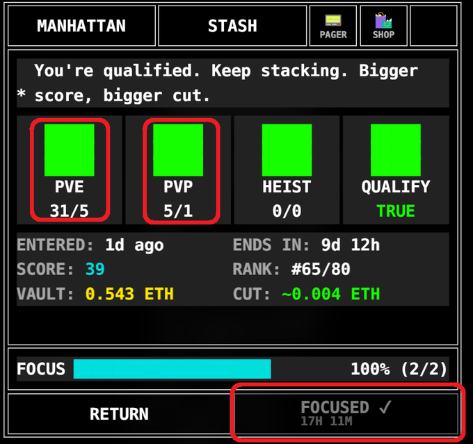 A screenshot of a 'Manhattan' game dashboard showing PVE (31/5), PVP (5/1), Heist (0/0), and Qualify (TRUE) stats, with a vault of 0.543 ETH, rank #65/80, and a completed Focus timer marked 'FOCUSED'.