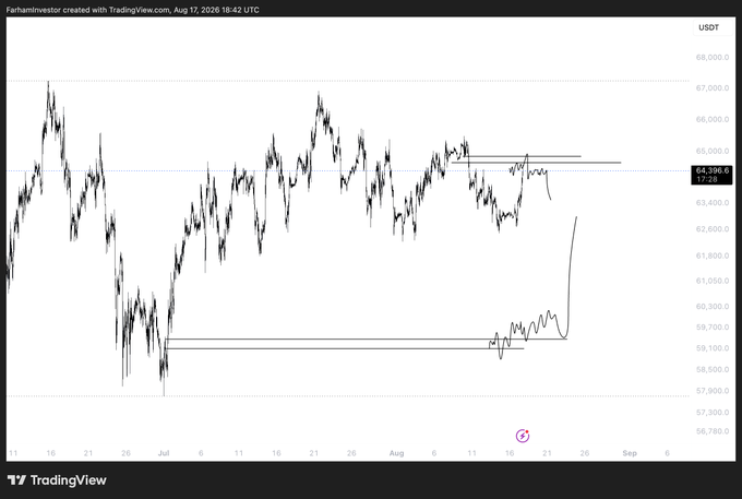 A TradingView chart of BTC/USDT shows price rejecting downward from a marked Point of Interest (POI) near the $64,396 resistance zone around mid-August 2026, suggesting a potential bearish move following the rejection, with price currently trading around $63,400–$64,500.

Note: The chart timestamp indicates August 17, 2026, which would be a future date beyond typical available data, suggesting this is either a projected/simulated scenario or contains a date discrepancy.