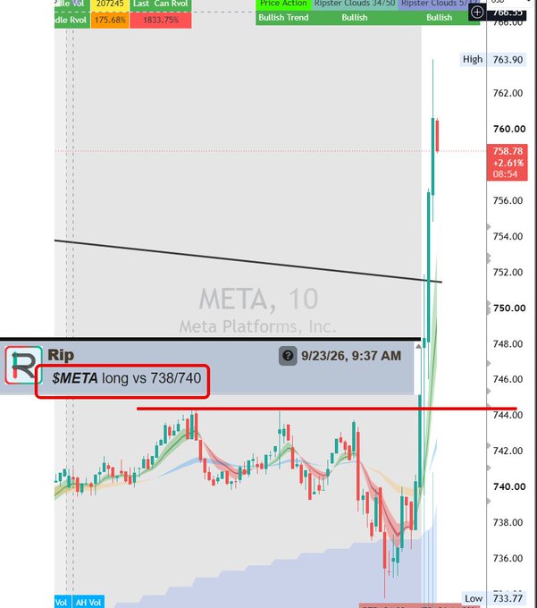 A 10-minute candlestick chart of Meta Platforms, Inc. ($META) showing a bullish Ripster Clouds setup at 34/50, with the stock breaking above the $744 resistance level to reach $758.78 (+2.61%) despite the broader market selling off, supporting the post's claim that $META held strong against the market downturn.