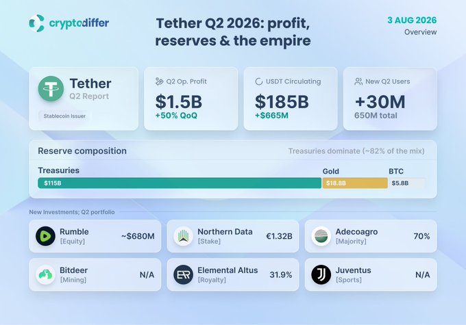 Tether's Q2 2026 report shows $1.5B in profit (+50% QoQ) alongside $185B in USDT circulating and 30M new users, while reserve composition is dominated by $115B in Treasuries, $18.8B in gold, and $5.8B in BTC, complemented by new investments including Rumble (~$680M), Northern Data (€1.32B), Adecoagro (70%), Bitdeer, Elemental Altus (31.9%), and Juventus.