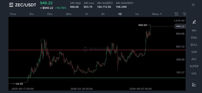 A Binance cryptocurrency chart displaying ZEC/USDT trading pair at $949.22, showing a +16.76% gain with a 24-hour high of $968.68 and 24-hour volume of 184,772.56.