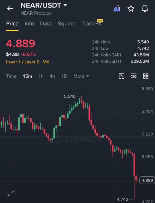 A Binance trading chart for NEAR/USDT shows a price of 4.889, down 8.67%, with 24h High of 5.540 and 24h Low of 4.742.