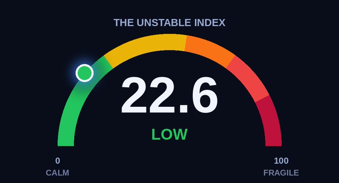 A gauge graphic titled 'THE UNSTABLE INDEX' displays a score of 22.6 marked as 'LOW' on a scale from 0 (Calm) to 100 (Fragile).