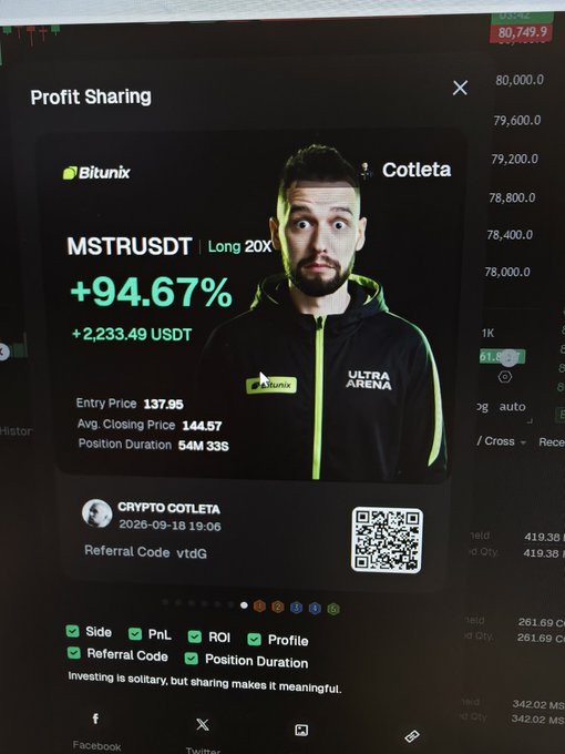 A Bitunix Profit Sharing screen showing a 'MSTRUSDT | Long 20X' trade with +94.67% profit (+2,233.49 USDT) under user 'Cotleta', with entry price 137.95 and a referral code 'vtdG' alongside a QR code.