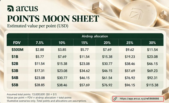 An 'Arcus POINTS MOON SHEET' graphic displays the estimated value per point in USD based on airdrop allocation percentages ranging from 7.5% to 30% and FDV values from $500M to $5B, with the URL https://app.arcus.xyz/ref/666666 highlighted at the bottom.