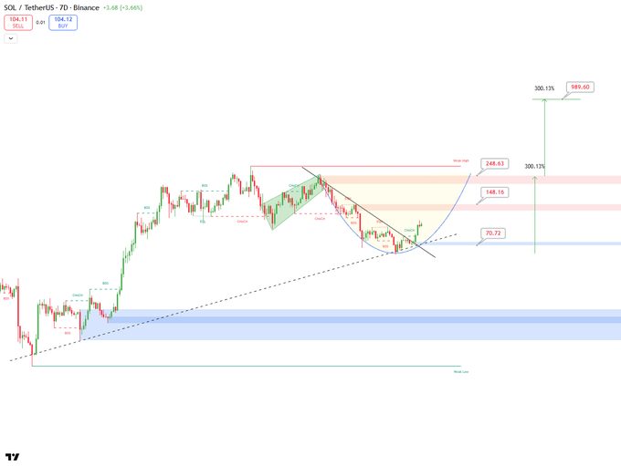 A Binance SOL/USDT 7-day candlestick chart showing price at 104.11 (SELL) and 104.12 (BUY), with technical analysis markings projecting bullish breakout targets of $300.13 and a "nice zone" high of $589.60, supporting the post's claim that SOL could hit $300 for a new ATH and potentially $1,000.