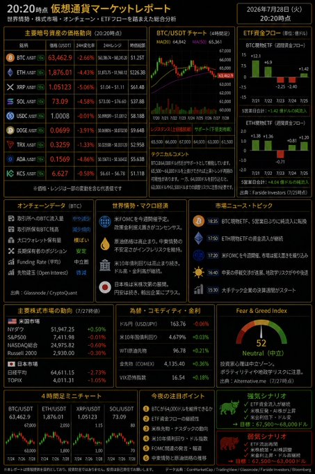 A Japanese cryptocurrency market report dated 2026年7月28日 20:20 showing major assets like BTC (63,462.9), ETH (1,876.01), XRP (1.05123), and SOL (73.09) with their 24-hour percentage changes, along with Fear & Greed Index at 52 (Neutral).