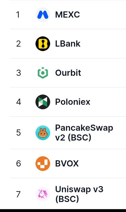 A numbered list displays cryptocurrency exchanges: 1. MEXC, 2. LBank, 3. Ourbit, 4. Poloniex, 5. PancakeSwap v2 (BSC), 6. BVOX, and 7. Uniswap v3 (BSC).