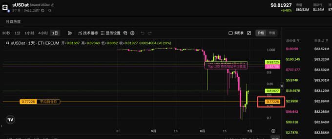 A Bitcoin candlestick chart from sUSDat shows the price dropping to $0.7722, with key support and resistance levels marked including 0.9258 and 0.8827, highlighting a "Top 100 持币地址平均成本" (top 100 holder average cost) annotation amid recent volatility.