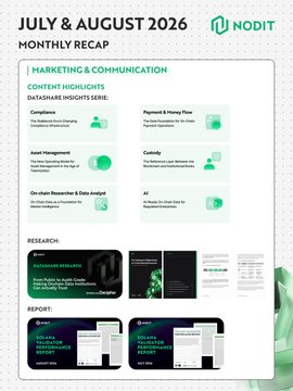 A 'July & August 2026 Monthly Recap' infographic from Nodit, summarizing marketing & communication content highlights including compliance, asset management, curiosity, on-chain researcher data analysis, and AI topics, with research and report sections below.