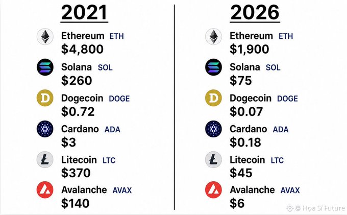 A comparison chart shows cryptocurrency prices from 2021 to 2026, predicting significant declines for Ethereum ($4,800 to $1,900), Solana ($260 to $75), Dogecoin ($0.72 to $0.07), Cardano ($3 to $0.18), Litecoin ($370 to $45), and Avalanche ($140 to $6).