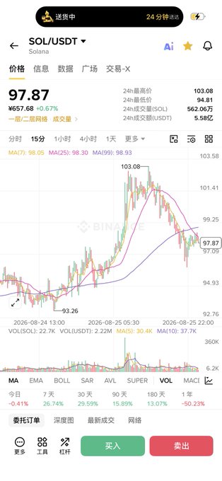A cryptocurrency trading chart displays the SOL/USDT pair on Binance at $97.87, up 0.67% with a 24-hour high of 103.08, showing a sharp drop from the peak that aligns with the post describing a rejection near 103 and a decline to the 97 support level.