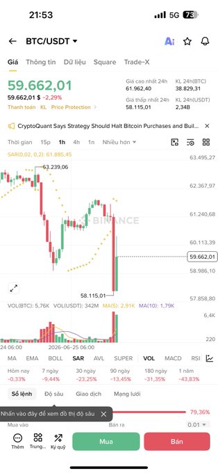 A Binance trading chart shows BTC/USDT at $59,662.01, down 2.29%, with a sharp drop visible on the hourly candle chart—aligning with the post's warning about Bitcoin's free-fall decline and the call to prepare funds for buying the dip, especially with ETH under $1,500 seen as a gift.