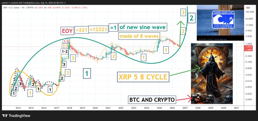 A TradingView chart of XRP/USD (X1) on a monthly timeframe displays a "5-8 cycle" Elliott Wave analysis, forecasting an end-of-year (EOY) target of $12,321 via a "new sine wave made of 8 waves," with overlaid text reading "BTC AND CRYPTO," a "TSUNAMI HAZARD ZONE" sign, and a Grim Reaper image. The post suggests this bullish wave count is proof that XRP is poised for a massive surge, implying that skeptics are missing the obvious potential.