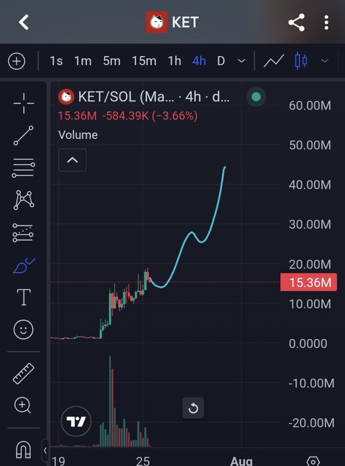A mobile trading chart interface showing the KET/SOL pair over a 4-hour timeframe, displaying a price of 15.36M with a -3.66% change.