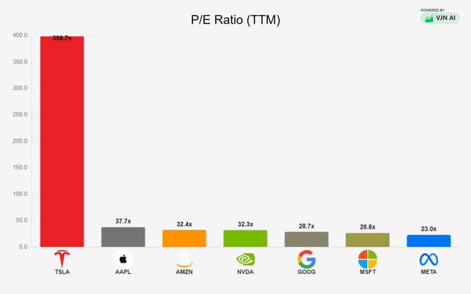 The image shows an infographic that presents information about different tech companies such as Apple, Tesla, and Google. The data displayed includes figures for each company's ranking within a graph against various economic factors like P/E ratio (Price to Earnings). The graph has a red bar which is labeled "P/E ratio", indicating its significance in the list of charted companies' performances. There are also different colored bars representing each tech company, with their respective P/E ratios and corresponding ranks based on these figures. The image also features a table with additional information about Bitcoin's limited supply compared to the limitless money printers described by the post above it.