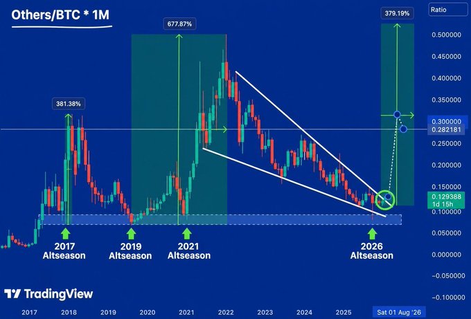 A TradingView candlestick chart titled 'Others/BTC * 1M' on a 1-month timeframe, showing price action from 2017 to 2026 with annotations marking 'Altseason' peaks in 2017 (381.38%), 2021 (677.87%), and a projected 2026 (379.19%).