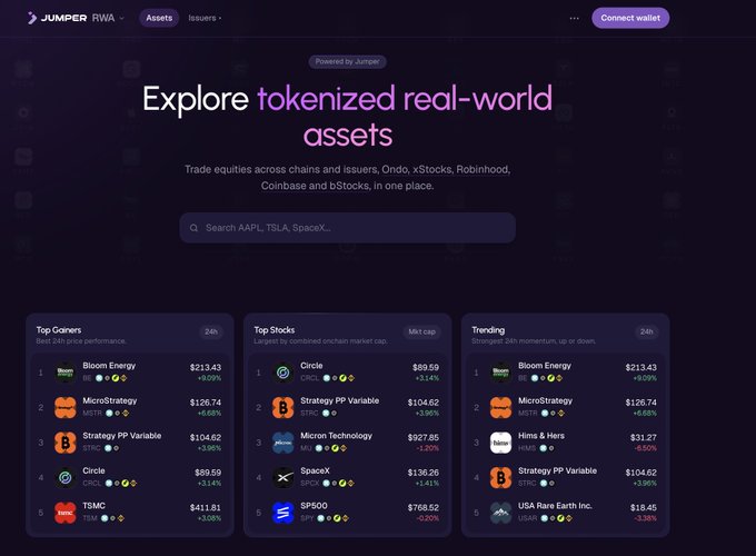 Screenshot of the JUMPER RWA platform with the heading 'Explore tokenized real-world assets', showing Top Gainers (Bloom Energy +9.09%, MicroStrategy +8.74%), Top Stocks (Circle, Strategy PP Variable, Micron Technology, SpaceX, SP500), and Trending sections.