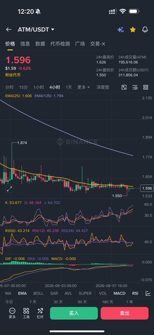 A Binance trading chart for ATM/USDT displaying the price at 1.596, down 0.62%, with candlestick patterns, moving averages, and indicators like KDJ, RSI, and MACD.