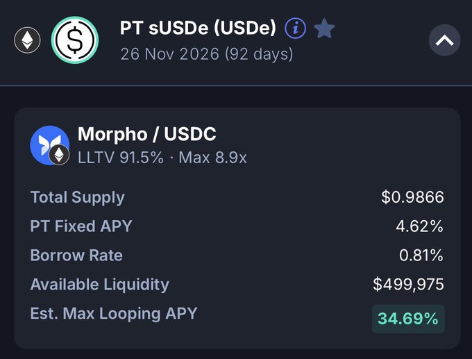 The image shows details of a Pendle PT sUSDe (USDe) market expiring 26 Nov 2026 on Morpho/USDC, featuring a Total Supply of $0.9866, PT Fixed APY of 4.62%, Borrow Rate of 0.81%, Available Liquidity of $499,975, and an impressive Est. Max Looping APY of 34.69%. This illustrates the new Ethena PT-sUSDe/USDC looping opportunity on Morpho mentioned in the post, highlighting the high leveraged yield achievable through one-click PT looping.
