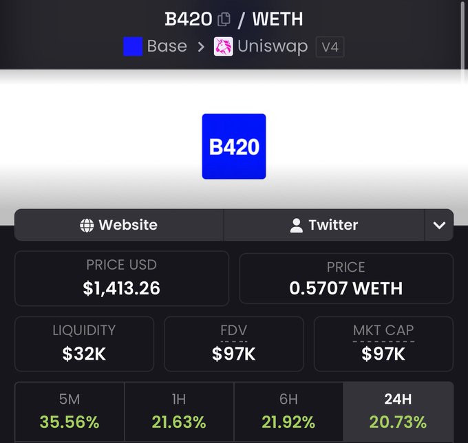 A cryptocurrency trading interface showing the token 'B420' on the Uniswap exchange on the Base network, with a price of $1,413.26 USD / 0.5707 WETH and a market cap of $97K.