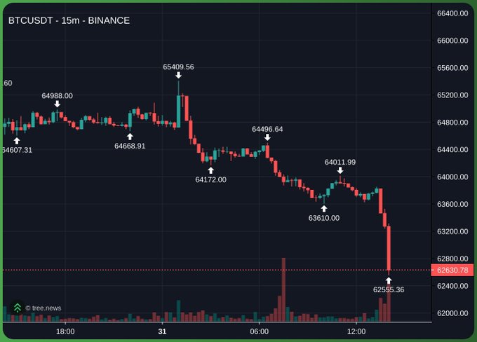 A 15-minute BTCUSDT candlestick chart from Binance shows Bitcoin plunging from a high of $65,409.56 to a low of $62,555.36, with a sharp bearish move visible on the right side of the chart near $62,630.76, illustrating the roughly 5% decline referenced in the post.