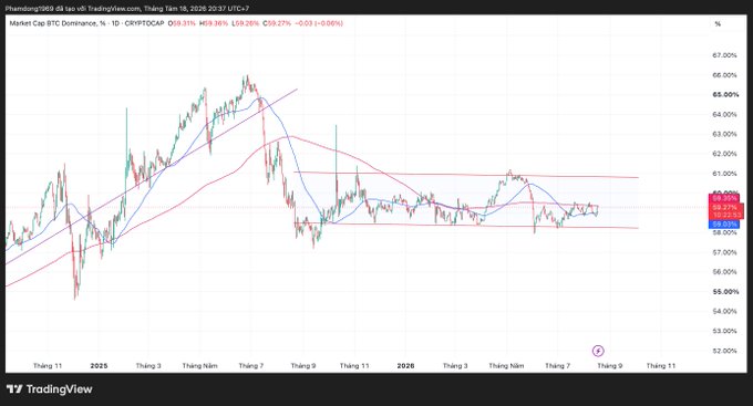 A TradingView candlestick chart of Phantom (Vietnamese 969 Index) TradingView.com showing BTC Dominance (CRYPTOCAP) at 59.31%, slightly down 0.03%, with moving averages and price action ranging from ~55% to ~67% from late 2024 to late 2026.