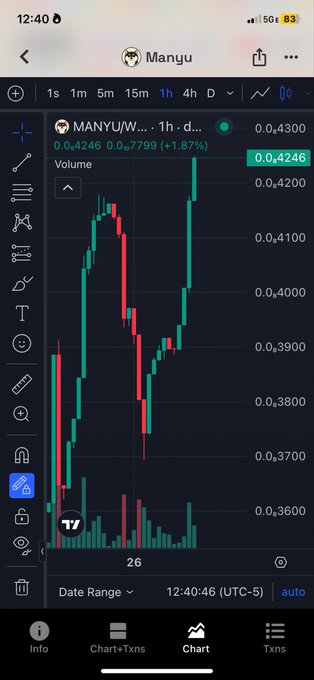 A 1-hour candlestick chart of the $MANYU token (MANYU/W... pair) on TradingView shows a recent price recovery to $0.4246, up 1.87%, aligning with the post's bullish "to the moon" sentiment and anticipation of a new all-time high.