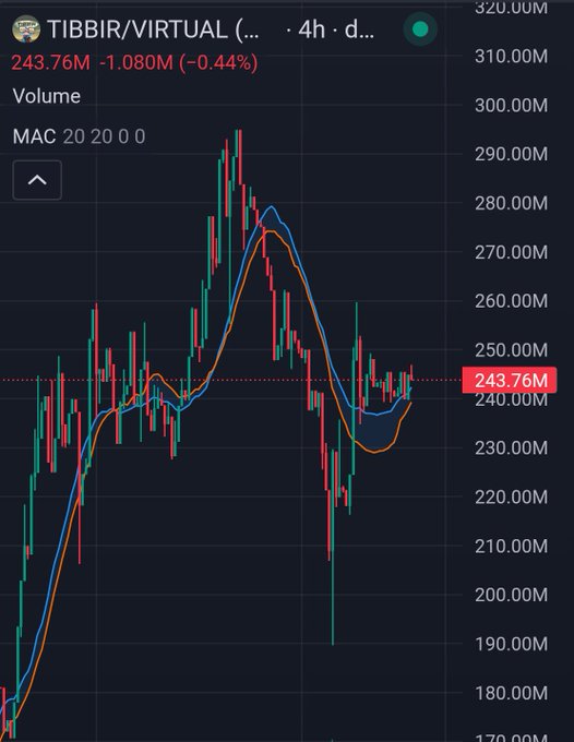 A 4-hour candlestick chart of TIBBIR/VIRTUAL trading at 243.76M shows the asset coiling tightly between moving averages (MAC 20,20,0), holding support above a prior shoulder low near the 240M level—visually confirming the bullish consolidation described in the post.