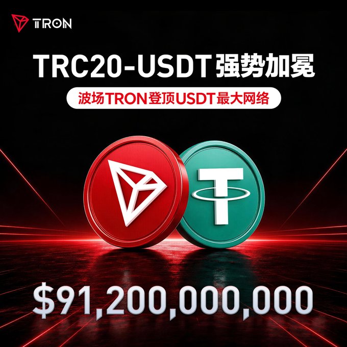 A promotional image from TRON displays two large coins—the red TRX logo and the green Tether (USDT) logo—against a dark background with red accents, prominently featuring the figure "$91,200,000,000" alongside Chinese text declaring "TRC20-USDT 强势加冕" (TRC20-USDT crowned) and "波场TRON登顶USDT最大网络" (TRON claims the top spot as the largest USDT network), directly illustrating the milestone that TRON's USDT supply has reached $91.2 billion.