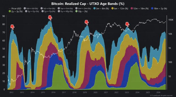 A stacked area chart titled 'Bitcoin: Realized Cap - UTXO Age Bands (%)' showing the percentage distribution of Bitcoin UTXOs across various age bands (from 1d-1w up to 10y+) from 2012 to 2026, with the price USD plotted as a white line and red markers highlighting major market peaks.