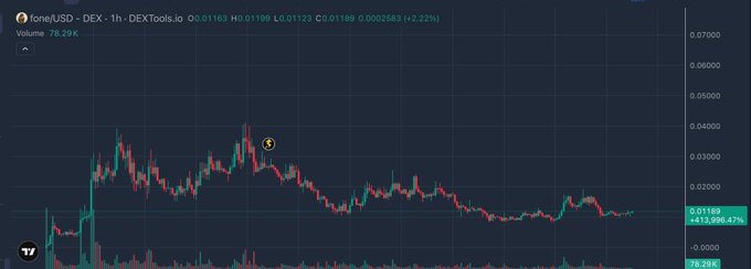 A TradingView DEXTools chart for $fone/USD shows the token trading at $0.01188, down 2.22% with a 24-hour volume of 78.29K, displaying a prolonged period of sideways consolidation following an early peak around $0.045—visually supporting the post's observation that the chart has been consolidating and may be poised for a move once momentum returns.