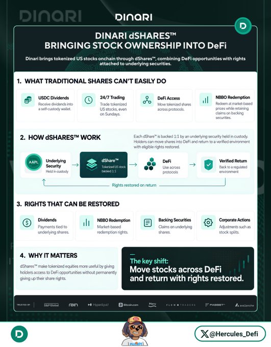 An informational graphic from Dinari explaining their "dShares™" product, which tokenizes US stocks on-chain for DeFi use while restoring shareholder rights like USDC dividends, NBBO redemption pricing, and access to DeFi protocols—covering limitations of traditional shares, how dShares work via 1:1 custodial backing (e.g., AAPL), restored rights, and the benefits of tokenized stock ownership.