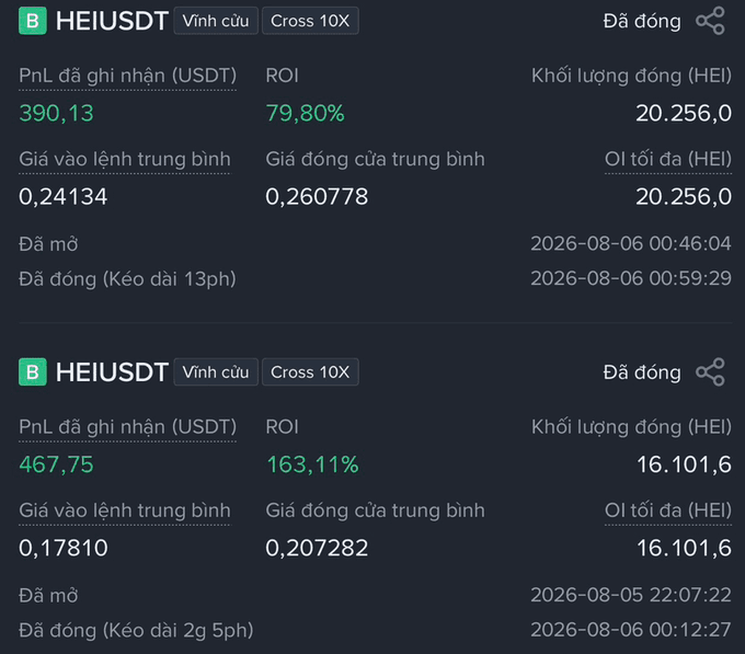 A trading interface displays two closed HEI/USDT perpetual 10X cross positions with realized PnL of 390.13 USDT (79.80% ROI) and 467.75 USDT (163.11% ROI).
