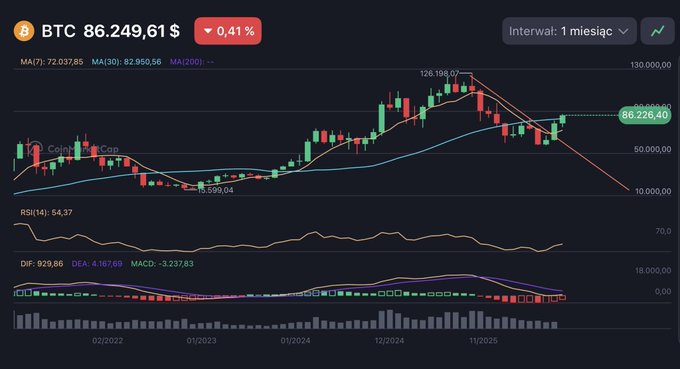 A financial chart showing the BTC (Bitcoin) price at $86,249.61 with a 0.41% decrease, displaying candlestick patterns, moving averages (MA7, MA30, MA200), RSI, DIF, DEA, and MACD indicators over a monthly interval.