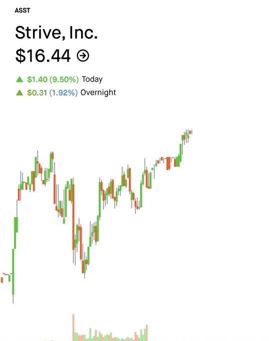 A stock chart for ASST (Strive, Inc.) showing the current price at $16.44, up $1.40 (9.50%) today and $0.31 (1.92%) overnight, with a green-and-red candlestick pattern.