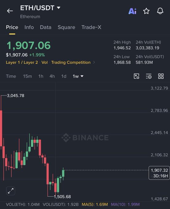 A Binance price chart for ETH/USDT shows Ethereum at $1,907.06, up 1.99%, with candlestick data illustrating a 20% rebound from the recent low of $1,505.68 toward the 24h high of $1,946.52, visually supporting the post's claim of a recovery pump.