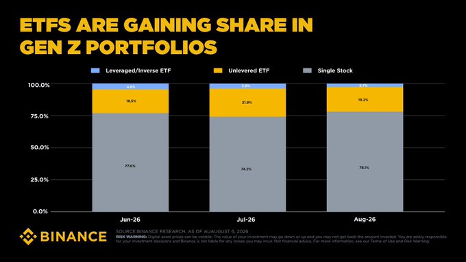 The image is a Binance Research bar chart titled "ETFS Are Gaining Share in Gen Z Portfolios," showing that unleveraged ETF allocations among Gen Z investors grew from 19.5% in June 2026 to 23.5% in July 2026 and 19.3% in August 2026, while single-stock holdings declined from 77.0% to 76.5%, illustrating Gen Z's gradual shift toward ETF trading referenced in the post.