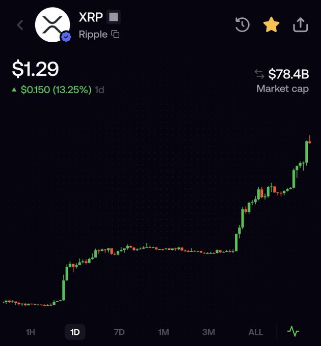 The image shows a chart of an XP cryptocurrency price, which has just gone through a period of change where the price went up by 13%. Additionally, there are some people left who still believe that the real move hasn't started yet. The post indicates that $XRP is currently at 1.29, with a peak and dip in the graph. This price movement makes it seem like the crypto market is experiencing some fluctuations or changes due to different opinions on when these changes have occurred.